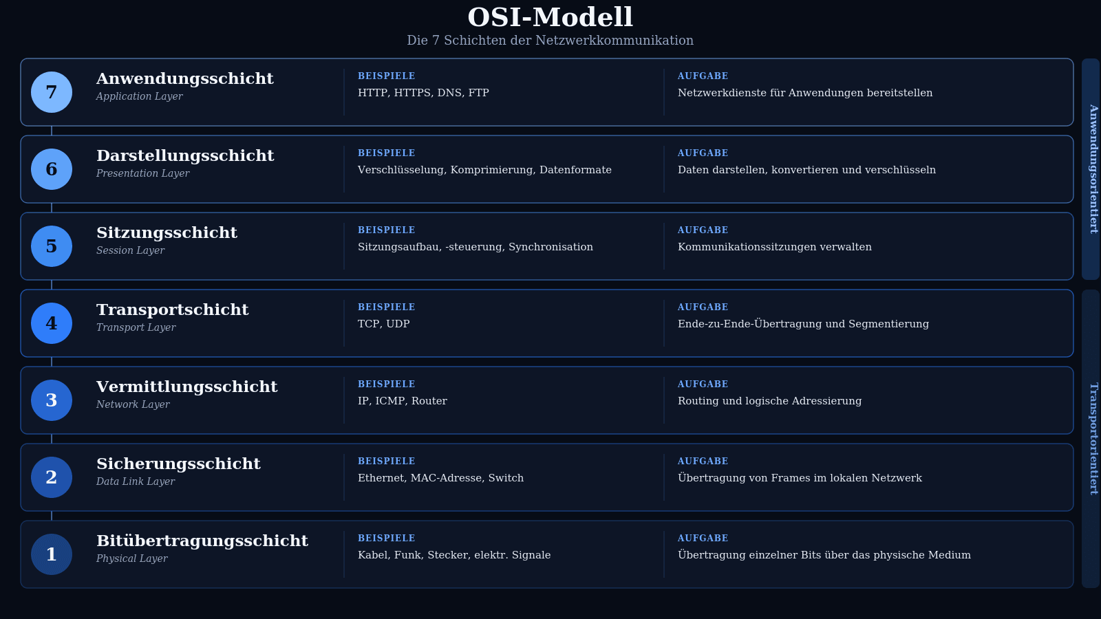 Infografik zum OSI-Modell mit den sieben Schichten