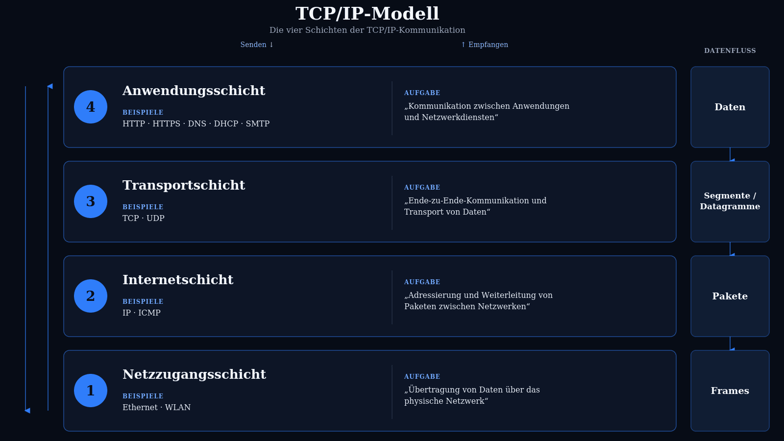 Infografik zum TCP/IP-Modell und seinen vier Schichten