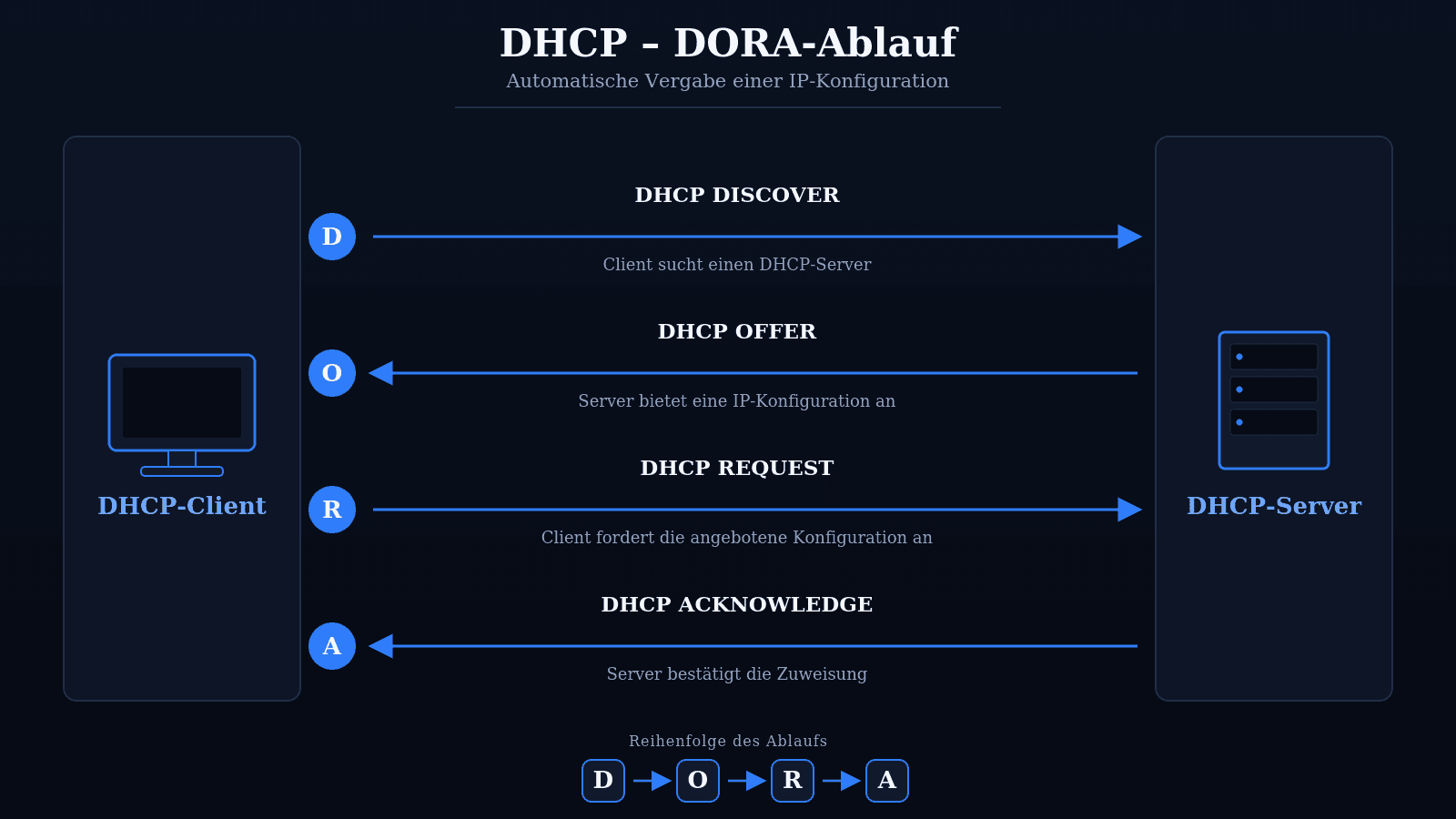 Infografik zum DHCP-DORA-Ablauf zwischen Client und DHCP-Server