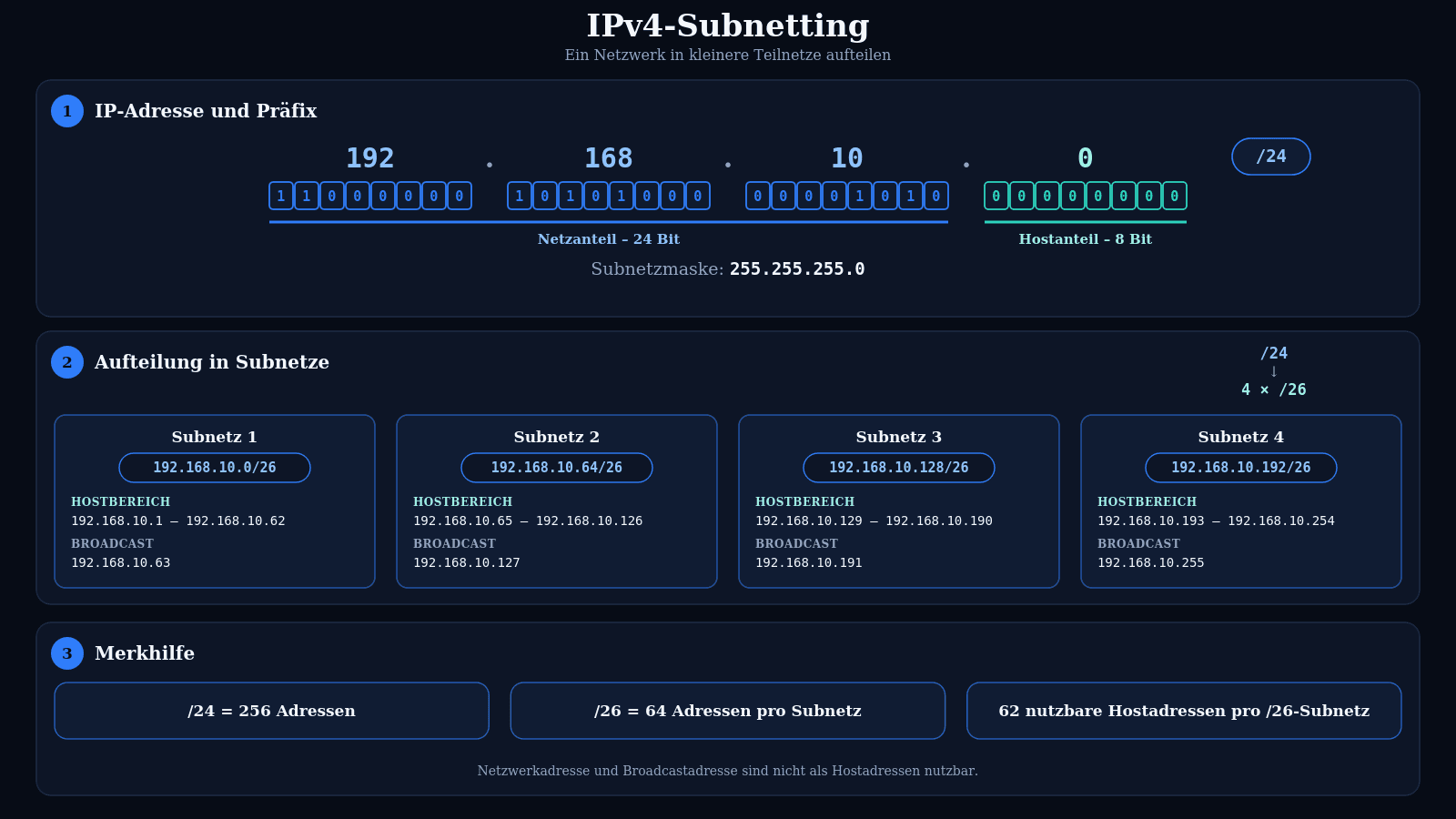 Infografik zur Aufteilung eines IPv4-Netzwerks in kleinere Subnetze