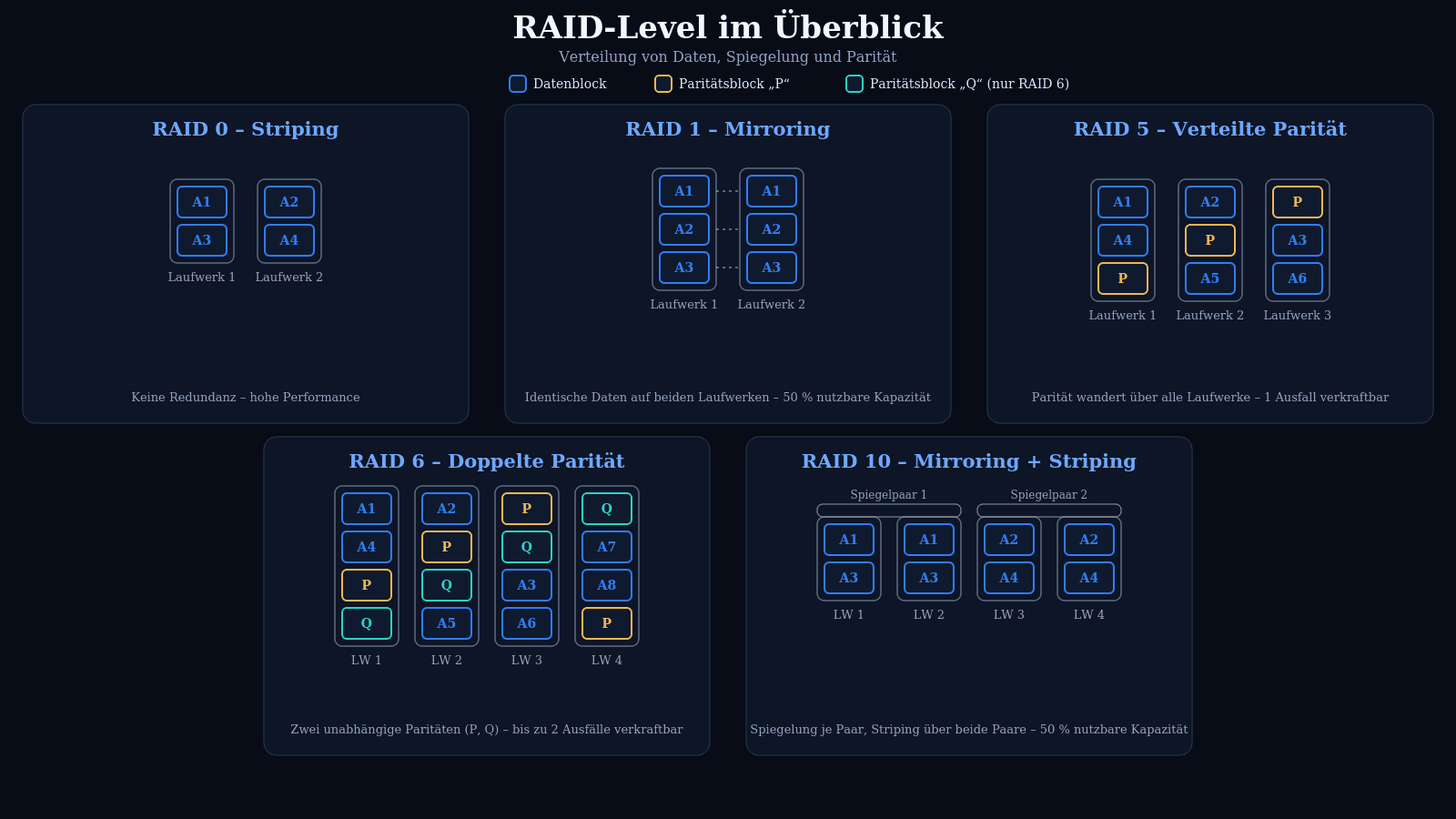 Infografik zu verschiedenen RAID-Leveln und ihrer Datenverteilung