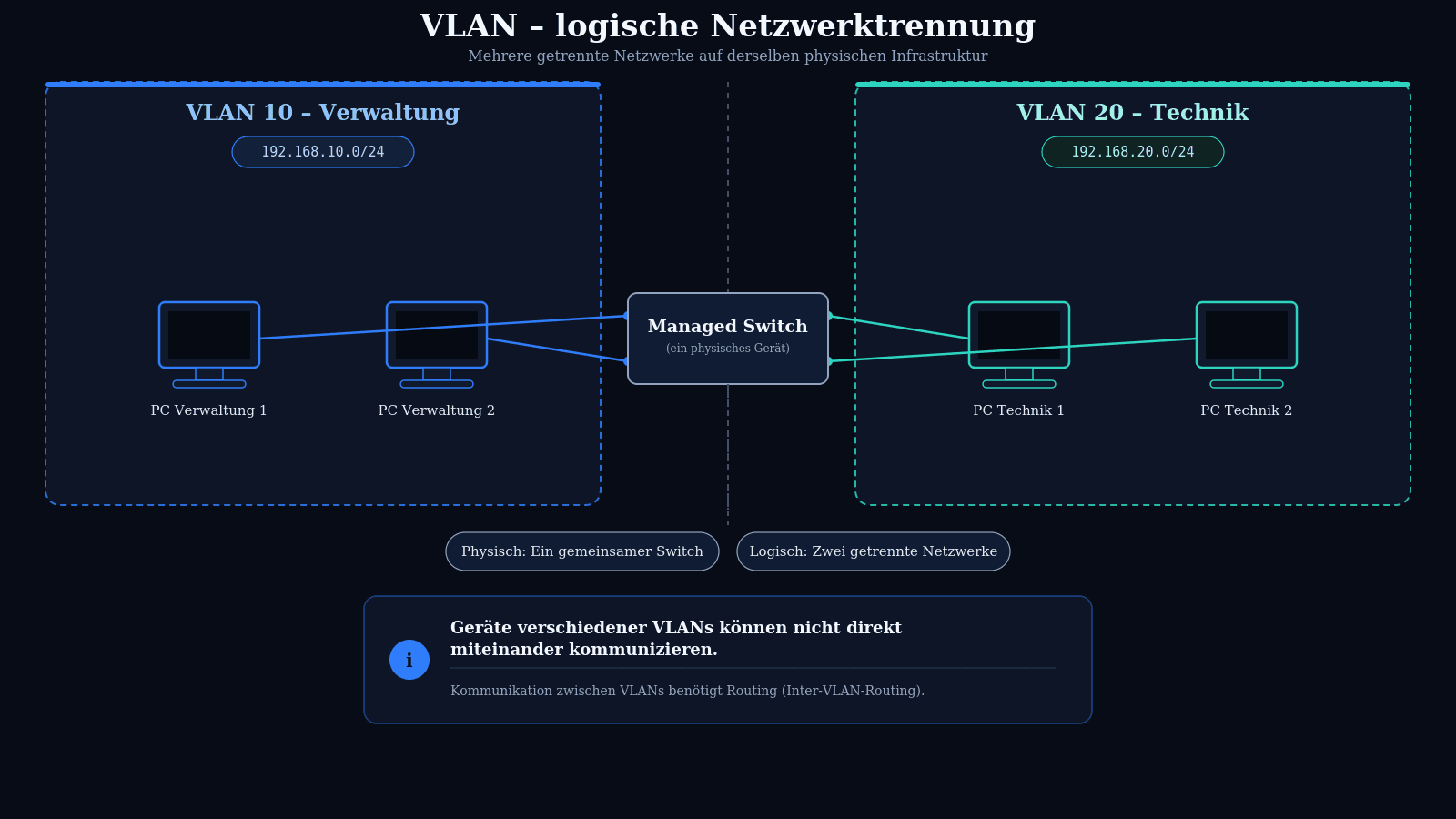 Infografik zur logischen Trennung eines Netzwerks mit VLANs